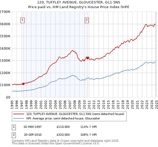 120, TUFFLEY AVENUE, GLOUCESTER, GL1 5NS: Price paid vs HM Land Registry's House Price Index