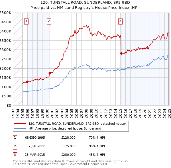 120, TUNSTALL ROAD, SUNDERLAND, SR2 9BD: Price paid vs HM Land Registry's House Price Index