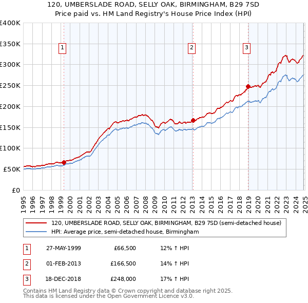 120, UMBERSLADE ROAD, SELLY OAK, BIRMINGHAM, B29 7SD: Price paid vs HM Land Registry's House Price Index