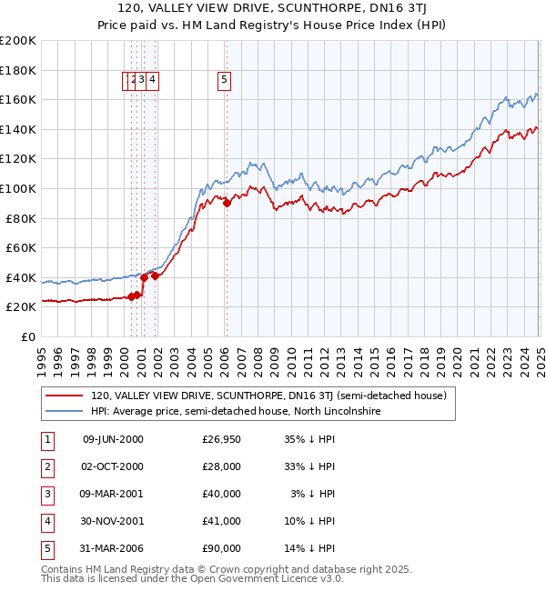 120, VALLEY VIEW DRIVE, SCUNTHORPE, DN16 3TJ: Price paid vs HM Land Registry's House Price Index