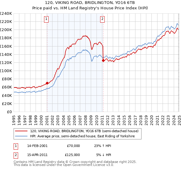 120, VIKING ROAD, BRIDLINGTON, YO16 6TB: Price paid vs HM Land Registry's House Price Index