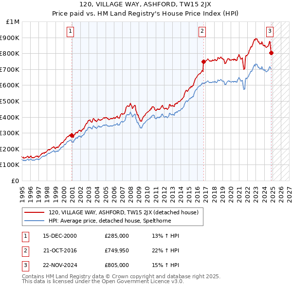 120, VILLAGE WAY, ASHFORD, TW15 2JX: Price paid vs HM Land Registry's House Price Index