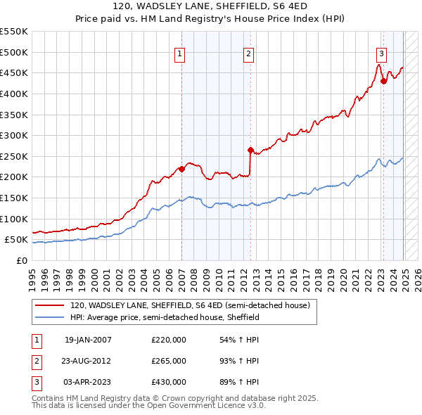 120, WADSLEY LANE, SHEFFIELD, S6 4ED: Price paid vs HM Land Registry's House Price Index