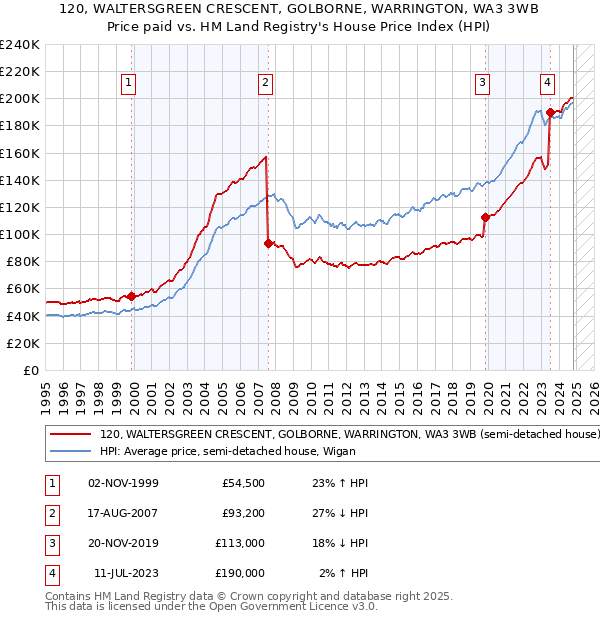 120, WALTERSGREEN CRESCENT, GOLBORNE, WARRINGTON, WA3 3WB: Price paid vs HM Land Registry's House Price Index