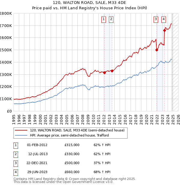 120, WALTON ROAD, SALE, M33 4DE: Price paid vs HM Land Registry's House Price Index