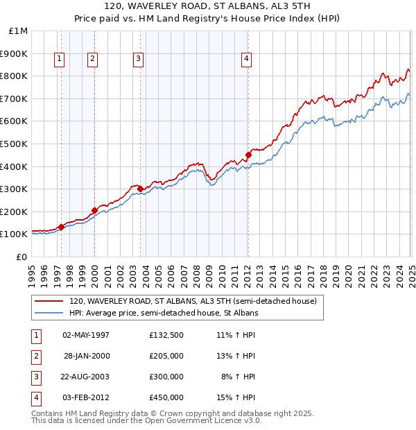 120, WAVERLEY ROAD, ST ALBANS, AL3 5TH: Price paid vs HM Land Registry's House Price Index