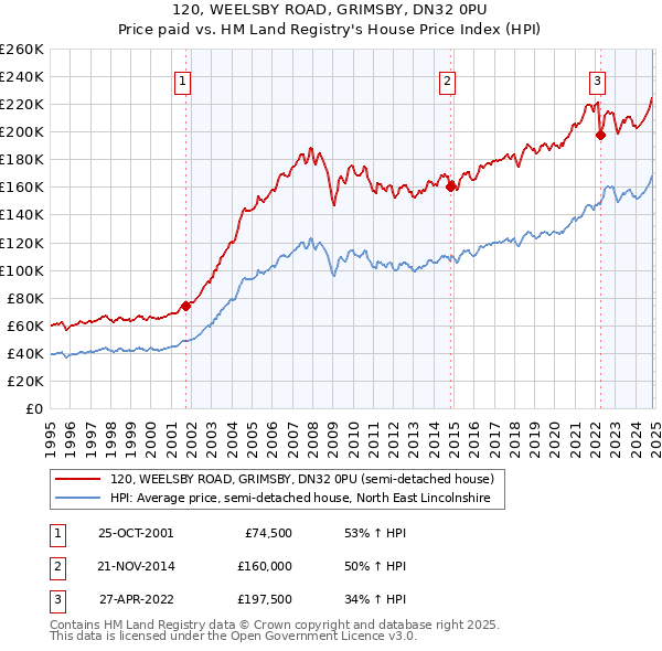 120, WEELSBY ROAD, GRIMSBY, DN32 0PU: Price paid vs HM Land Registry's House Price Index