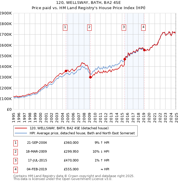 120, WELLSWAY, BATH, BA2 4SE: Price paid vs HM Land Registry's House Price Index