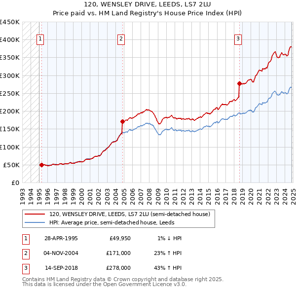 120, WENSLEY DRIVE, LEEDS, LS7 2LU: Price paid vs HM Land Registry's House Price Index