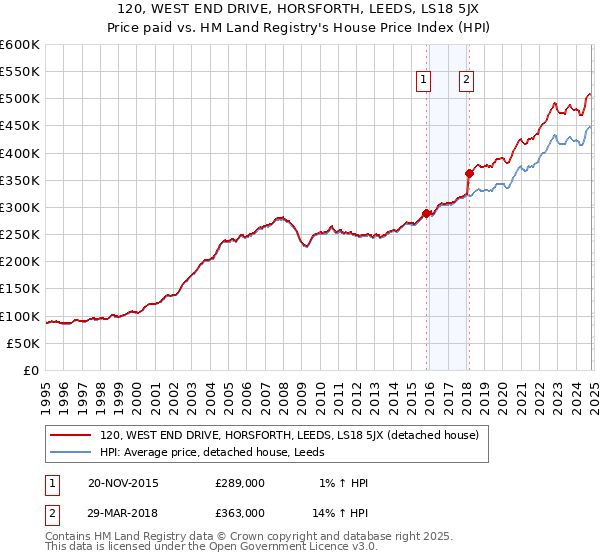 120, WEST END DRIVE, HORSFORTH, LEEDS, LS18 5JX: Price paid vs HM Land Registry's House Price Index