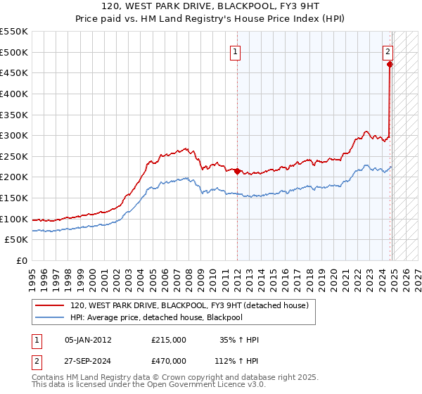 120, WEST PARK DRIVE, BLACKPOOL, FY3 9HT: Price paid vs HM Land Registry's House Price Index