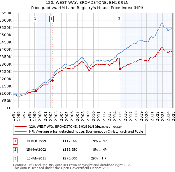 120, WEST WAY, BROADSTONE, BH18 9LN: Price paid vs HM Land Registry's House Price Index