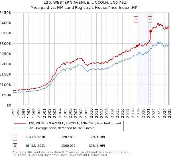 120, WESTERN AVENUE, LINCOLN, LN6 7SZ: Price paid vs HM Land Registry's House Price Index