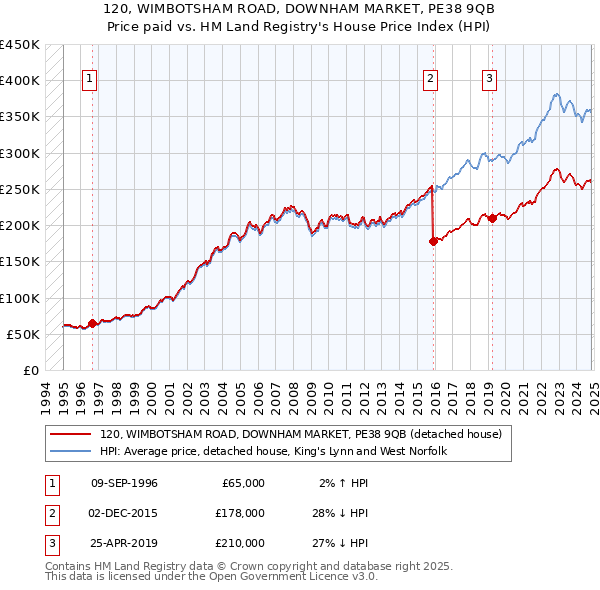 120, WIMBOTSHAM ROAD, DOWNHAM MARKET, PE38 9QB: Price paid vs HM Land Registry's House Price Index