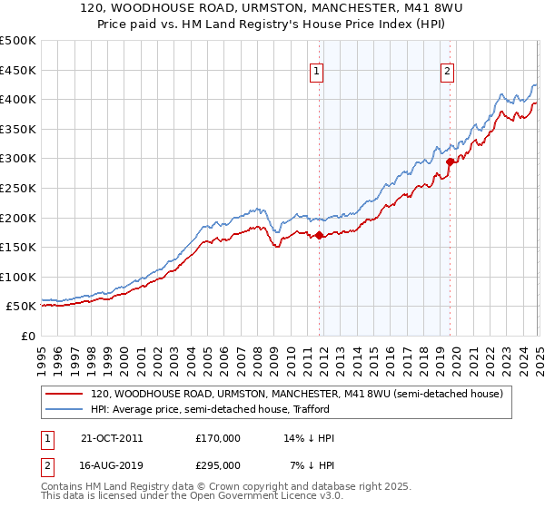 120, WOODHOUSE ROAD, URMSTON, MANCHESTER, M41 8WU: Price paid vs HM Land Registry's House Price Index