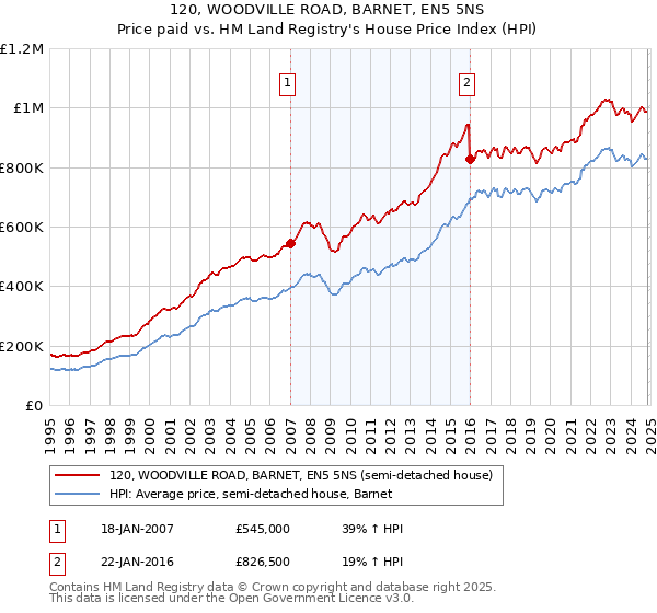 120, WOODVILLE ROAD, BARNET, EN5 5NS: Price paid vs HM Land Registry's House Price Index