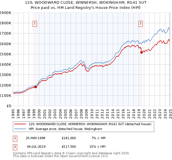 120, WOODWARD CLOSE, WINNERSH, WOKINGHAM, RG41 5UT: Price paid vs HM Land Registry's House Price Index