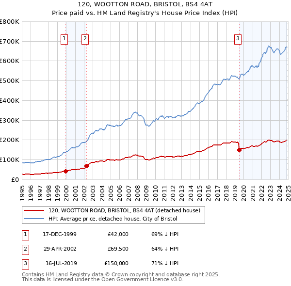 120, WOOTTON ROAD, BRISTOL, BS4 4AT: Price paid vs HM Land Registry's House Price Index