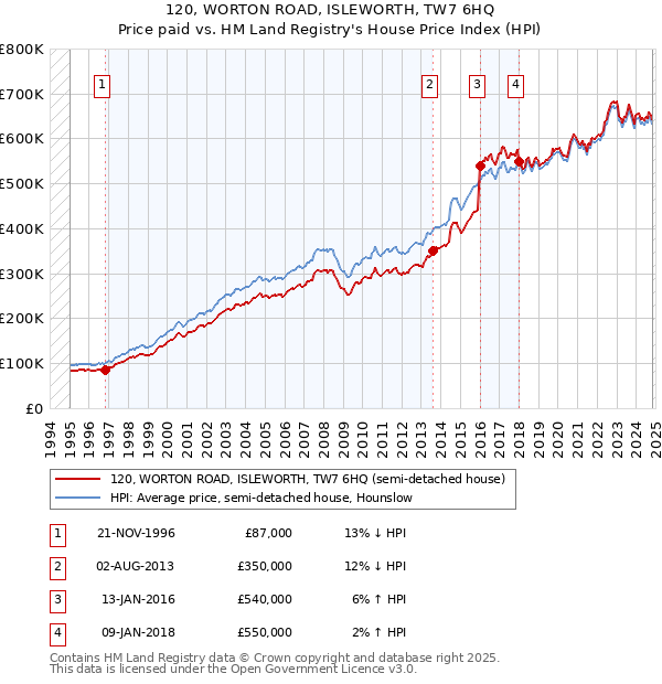 120, WORTON ROAD, ISLEWORTH, TW7 6HQ: Price paid vs HM Land Registry's House Price Index