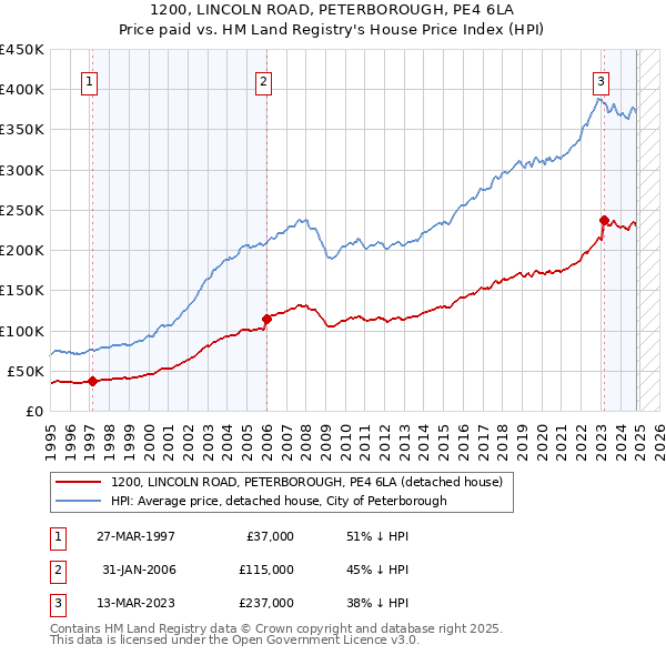 1200, LINCOLN ROAD, PETERBOROUGH, PE4 6LA: Price paid vs HM Land Registry's House Price Index