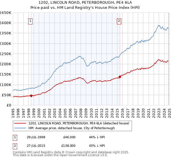 1202, LINCOLN ROAD, PETERBOROUGH, PE4 6LA: Price paid vs HM Land Registry's House Price Index