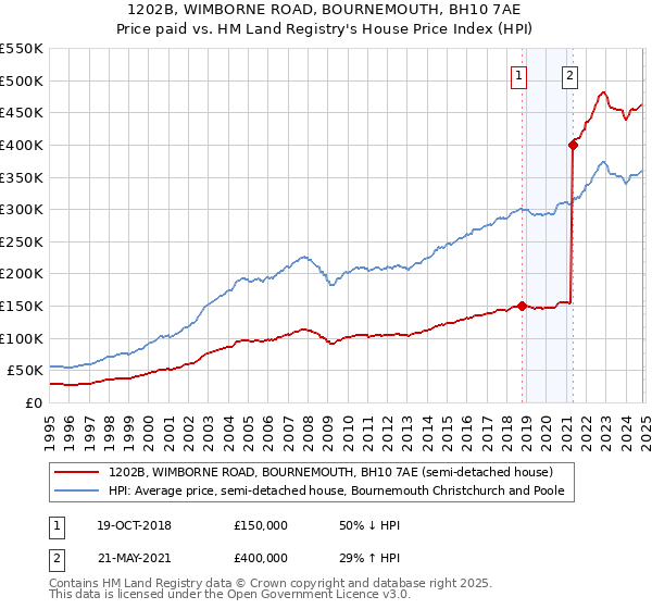 1202B, WIMBORNE ROAD, BOURNEMOUTH, BH10 7AE: Price paid vs HM Land Registry's House Price Index