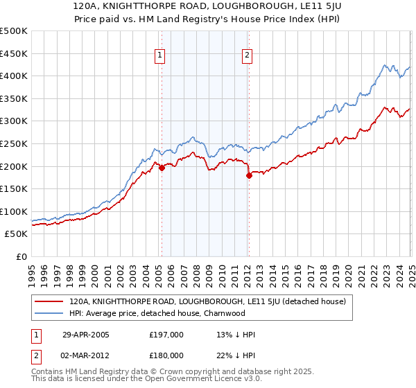 120A, KNIGHTTHORPE ROAD, LOUGHBOROUGH, LE11 5JU: Price paid vs HM Land Registry's House Price Index