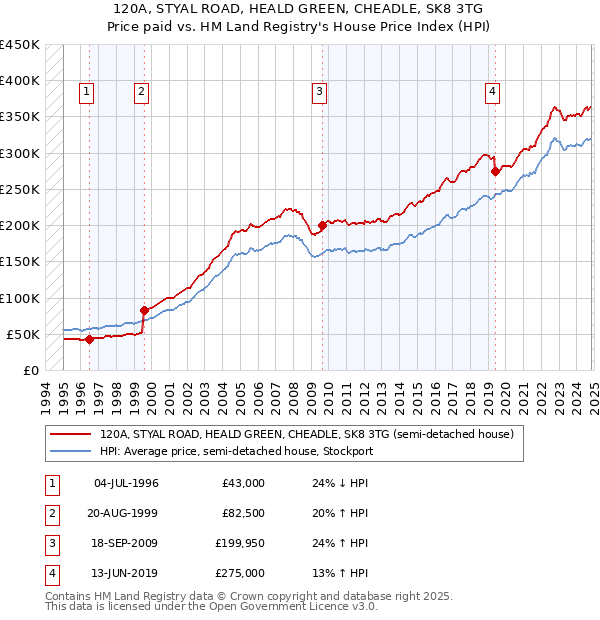 120A, STYAL ROAD, HEALD GREEN, CHEADLE, SK8 3TG: Price paid vs HM Land Registry's House Price Index