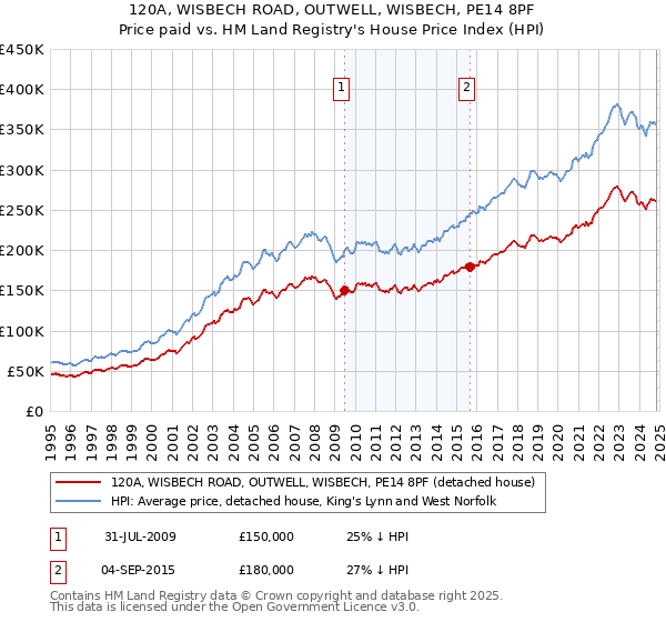 120A, WISBECH ROAD, OUTWELL, WISBECH, PE14 8PF: Price paid vs HM Land Registry's House Price Index