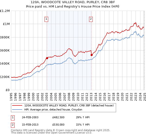 120A, WOODCOTE VALLEY ROAD, PURLEY, CR8 3BF: Price paid vs HM Land Registry's House Price Index