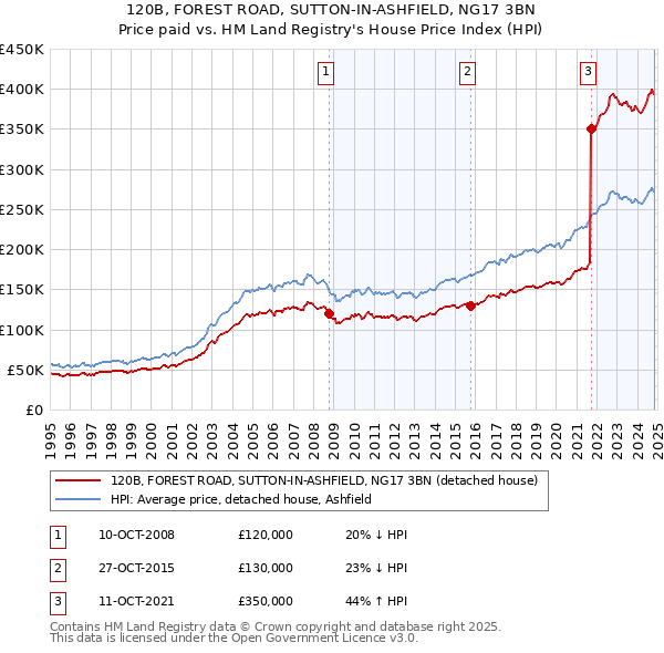 120B, FOREST ROAD, SUTTON-IN-ASHFIELD, NG17 3BN: Price paid vs HM Land Registry's House Price Index