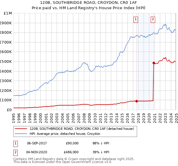 120B, SOUTHBRIDGE ROAD, CROYDON, CR0 1AF: Price paid vs HM Land Registry's House Price Index