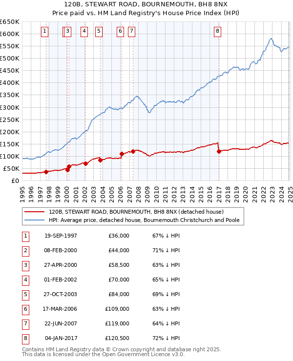 120B, STEWART ROAD, BOURNEMOUTH, BH8 8NX: Price paid vs HM Land Registry's House Price Index