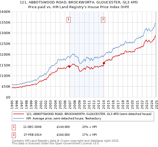 121, ABBOTSWOOD ROAD, BROCKWORTH, GLOUCESTER, GL3 4PD: Price paid vs HM Land Registry's House Price Index