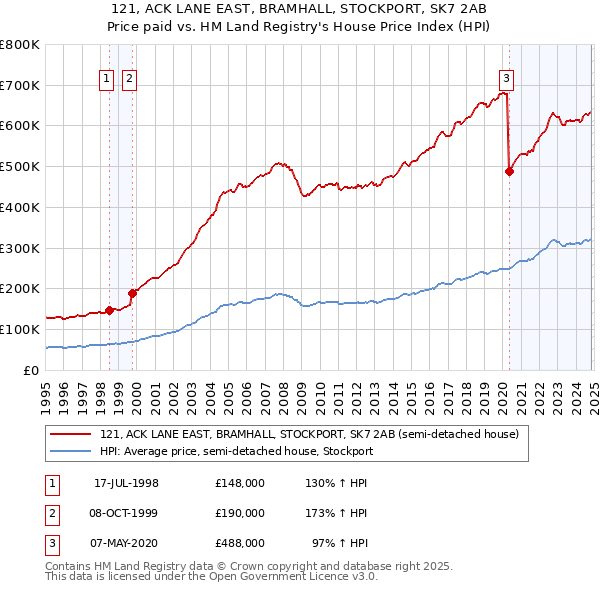 121, ACK LANE EAST, BRAMHALL, STOCKPORT, SK7 2AB: Price paid vs HM Land Registry's House Price Index