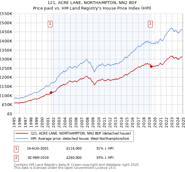 121, ACRE LANE, NORTHAMPTON, NN2 8DF: Price paid vs HM Land Registry's House Price Index