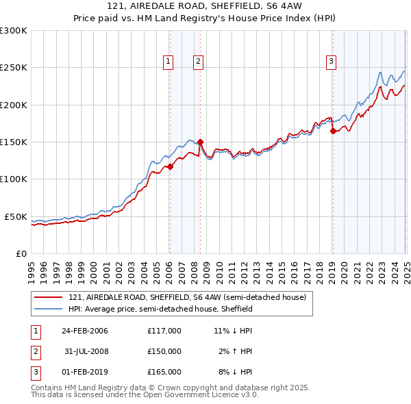 121, AIREDALE ROAD, SHEFFIELD, S6 4AW: Price paid vs HM Land Registry's House Price Index