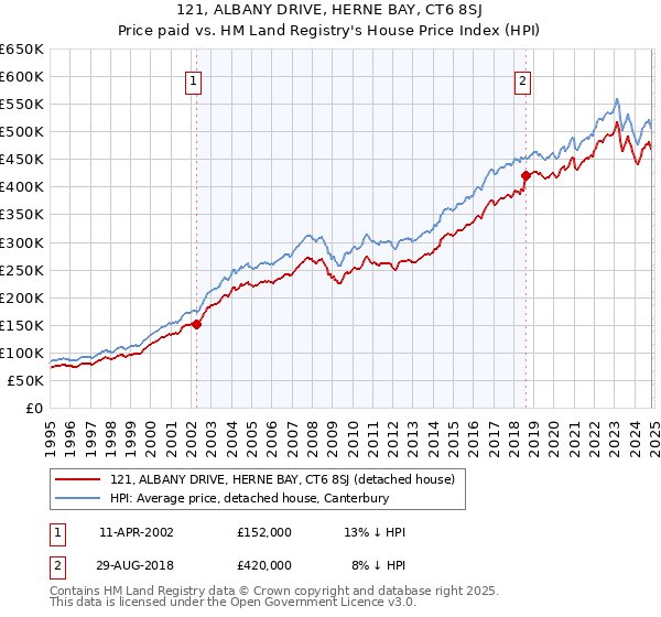 121, ALBANY DRIVE, HERNE BAY, CT6 8SJ: Price paid vs HM Land Registry's House Price Index