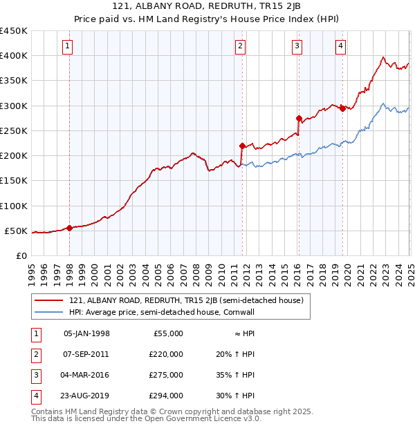 121, ALBANY ROAD, REDRUTH, TR15 2JB: Price paid vs HM Land Registry's House Price Index