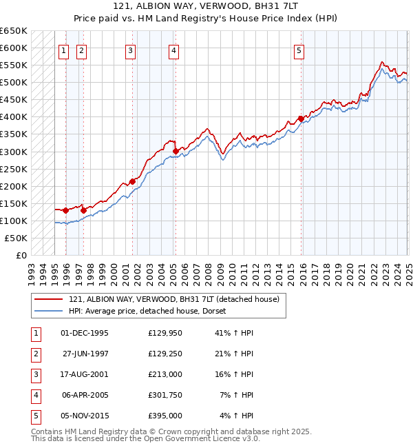 121, ALBION WAY, VERWOOD, BH31 7LT: Price paid vs HM Land Registry's House Price Index