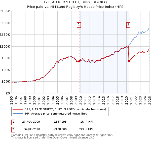 121, ALFRED STREET, BURY, BL9 9EQ: Price paid vs HM Land Registry's House Price Index