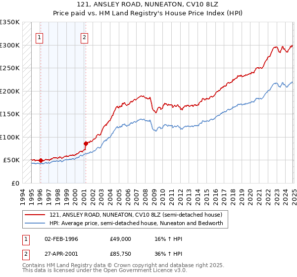 121, ANSLEY ROAD, NUNEATON, CV10 8LZ: Price paid vs HM Land Registry's House Price Index