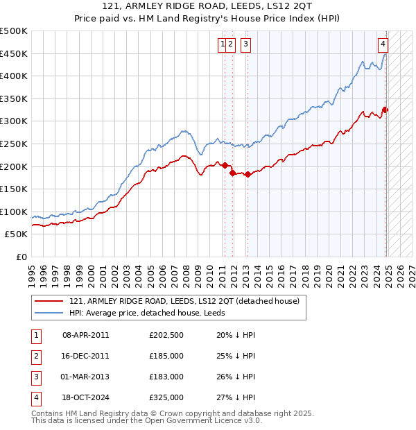 121, ARMLEY RIDGE ROAD, LEEDS, LS12 2QT: Price paid vs HM Land Registry's House Price Index