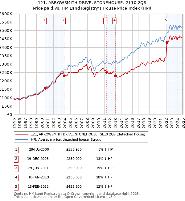 121, ARROWSMITH DRIVE, STONEHOUSE, GL10 2QS: Price paid vs HM Land Registry's House Price Index