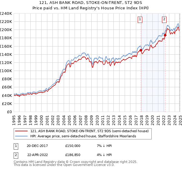 121, ASH BANK ROAD, STOKE-ON-TRENT, ST2 9DS: Price paid vs HM Land Registry's House Price Index