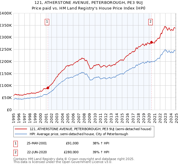 121, ATHERSTONE AVENUE, PETERBOROUGH, PE3 9UJ: Price paid vs HM Land Registry's House Price Index