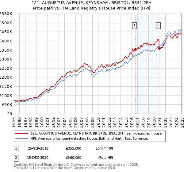 121, AUGUSTUS AVENUE, KEYNSHAM, BRISTOL, BS31 2FH: Price paid vs HM Land Registry's House Price Index