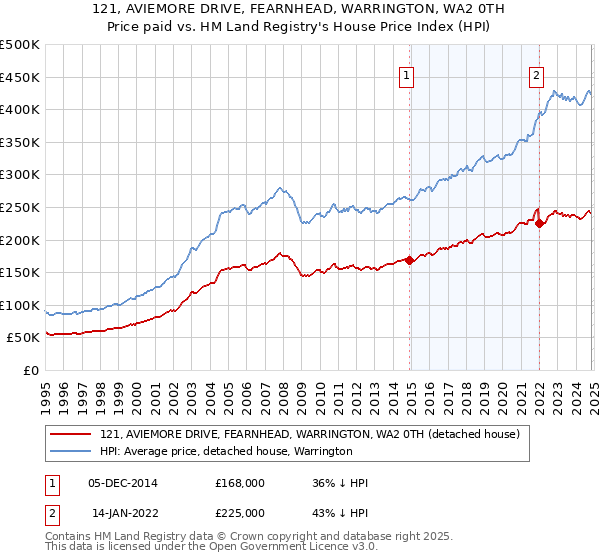 121, AVIEMORE DRIVE, FEARNHEAD, WARRINGTON, WA2 0TH: Price paid vs HM Land Registry's House Price Index