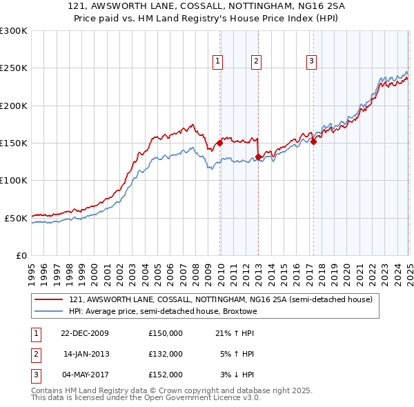 121, AWSWORTH LANE, COSSALL, NOTTINGHAM, NG16 2SA: Price paid vs HM Land Registry's House Price Index