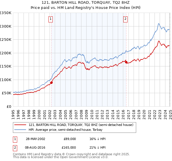 121, BARTON HILL ROAD, TORQUAY, TQ2 8HZ: Price paid vs HM Land Registry's House Price Index